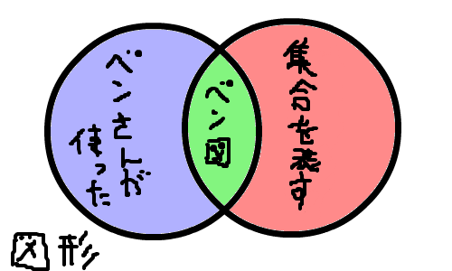 ベン図をベン図で